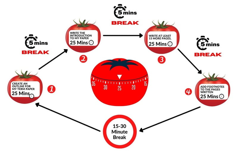 مراحل اجرای تکنیک پومودورو