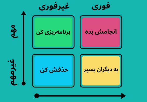 اولویت بندی کارها