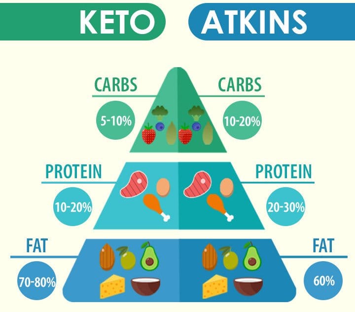 رژیم اتکینز (Atkins Diet)