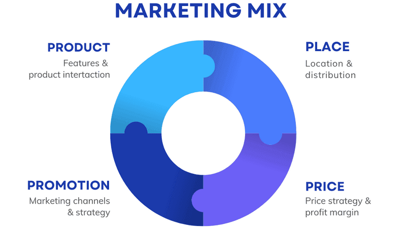 آمیخته بازاریابی (4P)