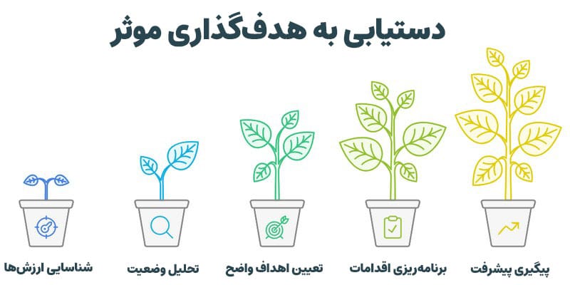 مراحل و قدم های هدف گذاری
