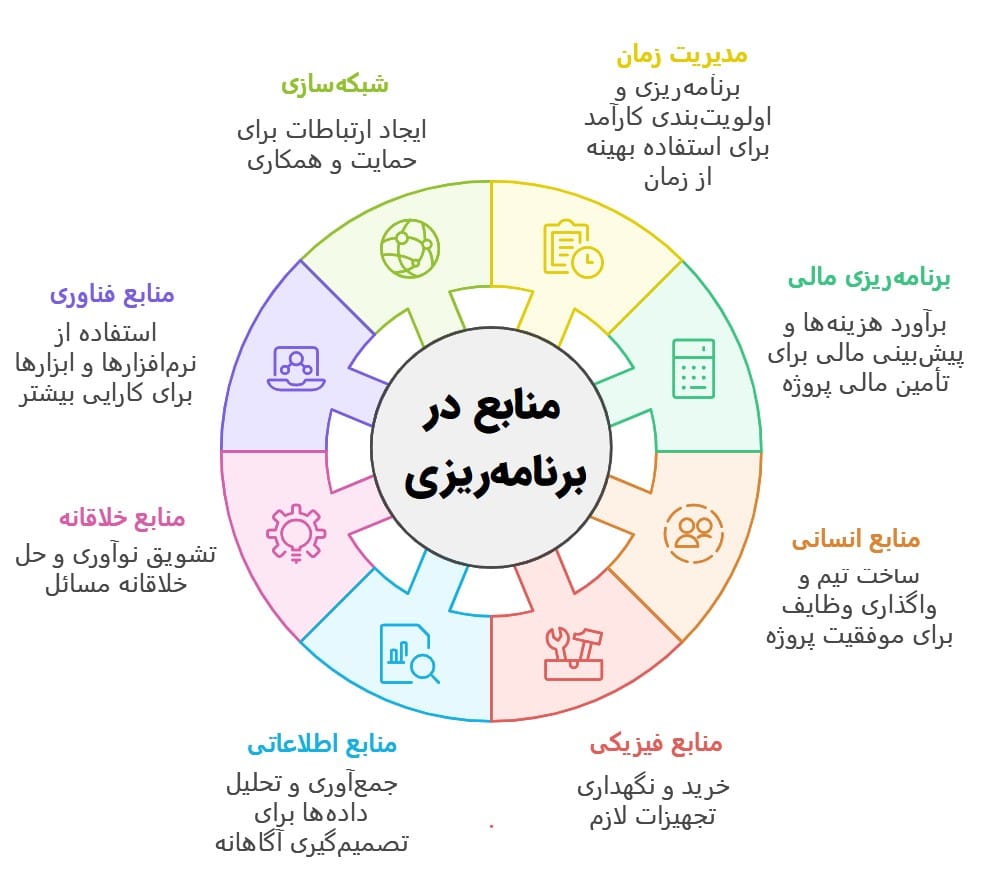 منابع ما در برنامهریزی چه هستند؟