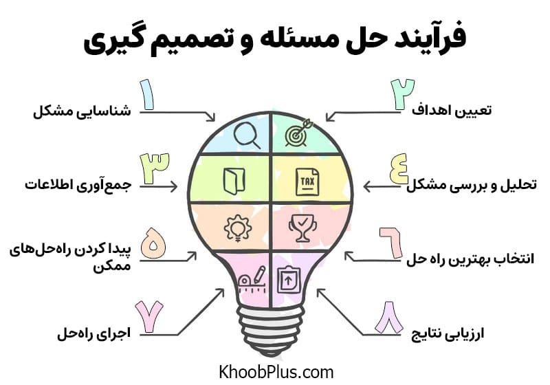 اینفوگرافیک فرآیند حل مسئله و تصمیم گیری