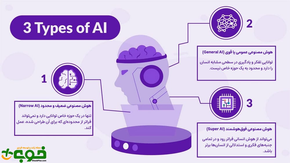 انواع هوش مصنوعی